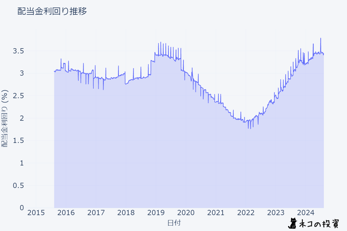 AGGの配当金利回りの推移