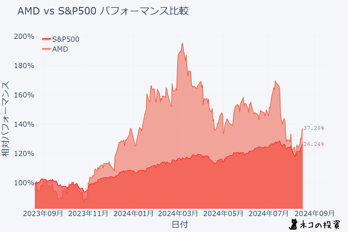 AMD S&P500過去１年分チャートとの比較