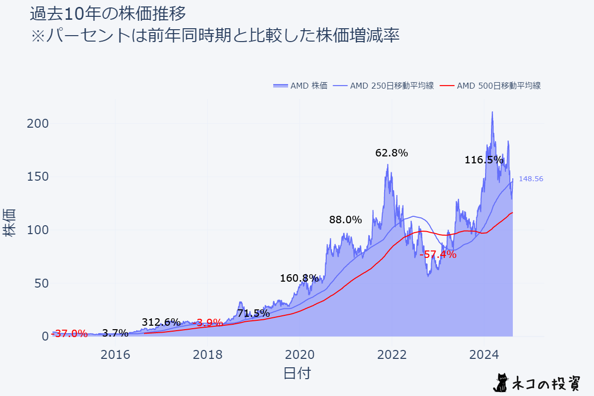 AMD 過去10年株価推移チャート