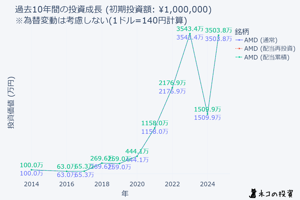 AMD 10年前に100万円投資していた場合のシミュレーション