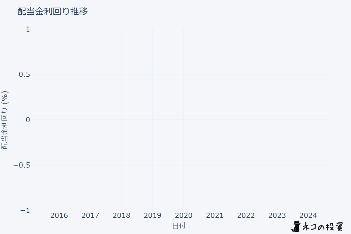 AMD 配当金利回りの推移