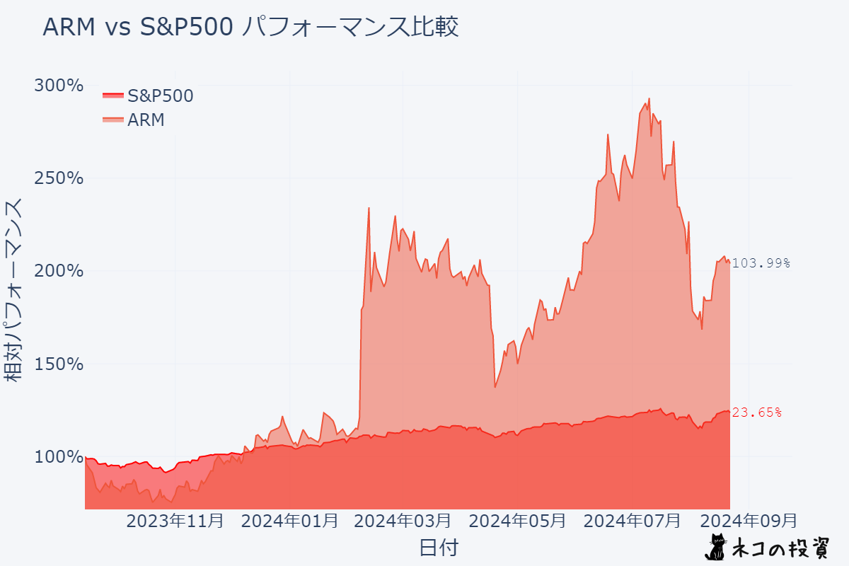 ARM Holdings plcとS&P500の過去1年のパフォーマンス比較チャート