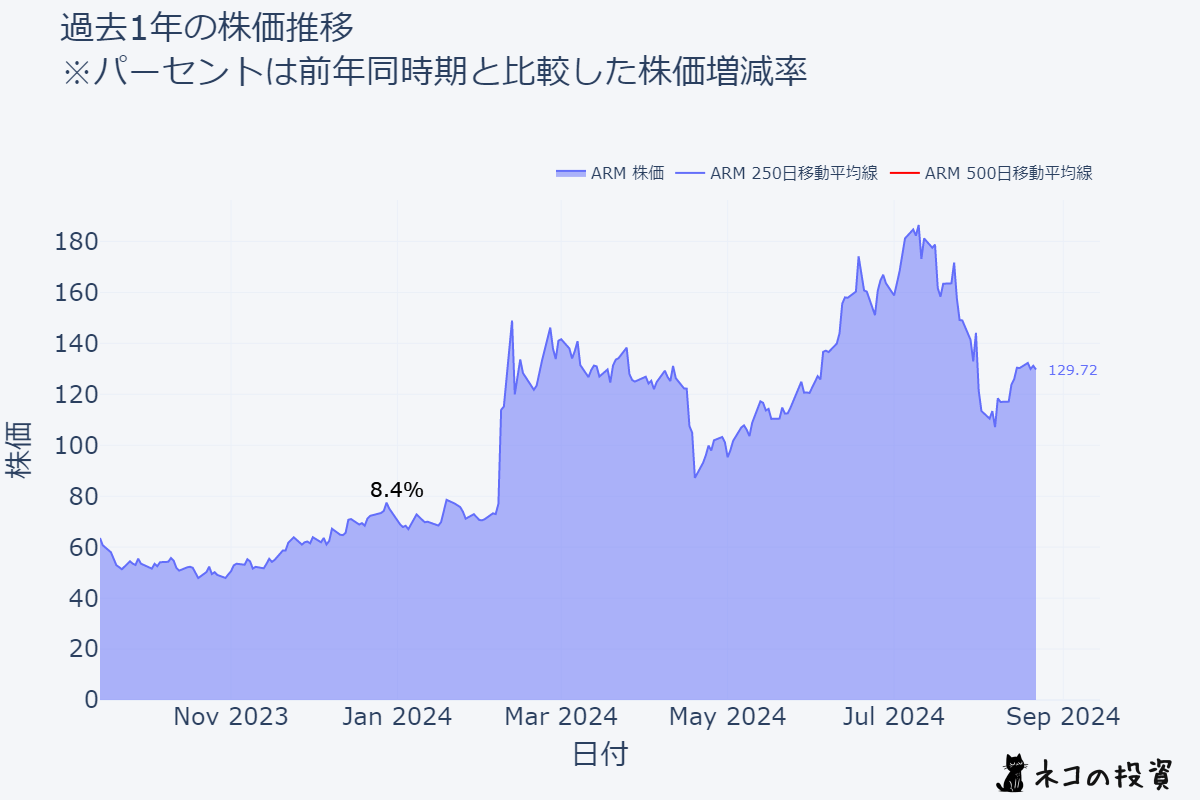 ARM Holdings plc 過去1年の株価推移チャート