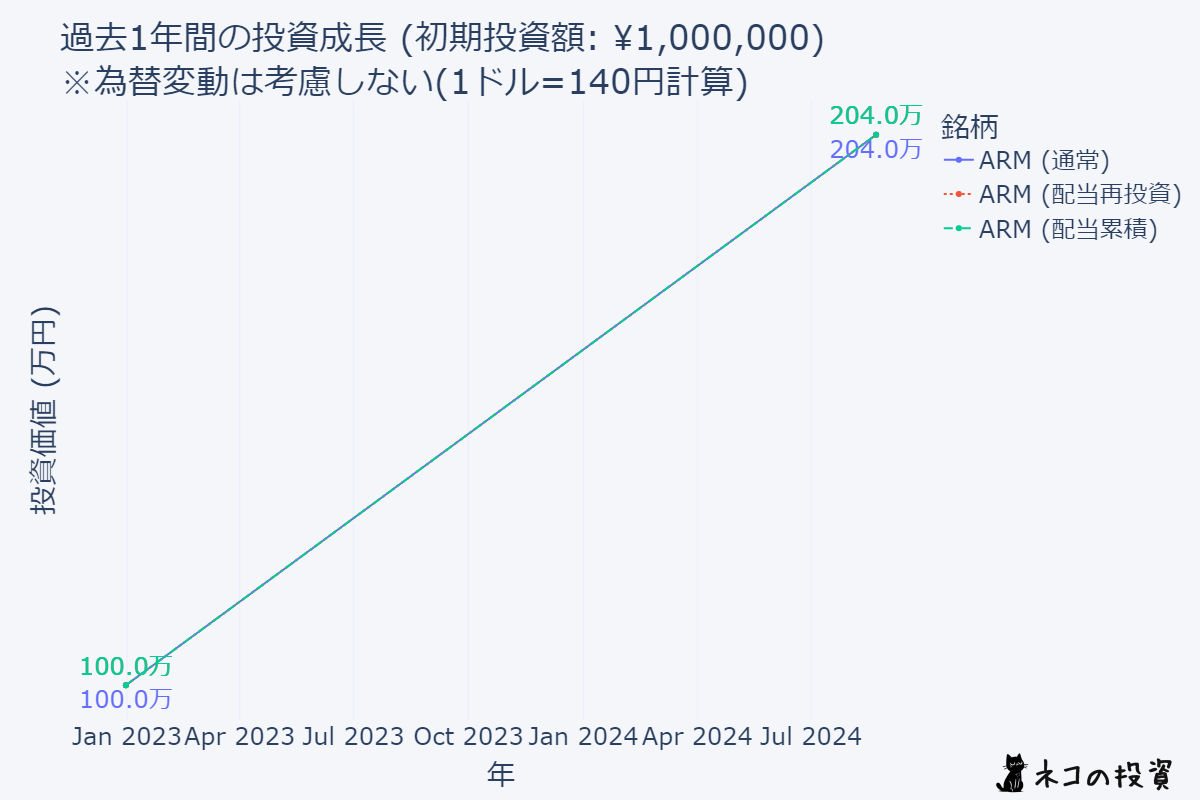ARM Holdings plc 1年前に100万円投資していた場合のシミュレーションチャート