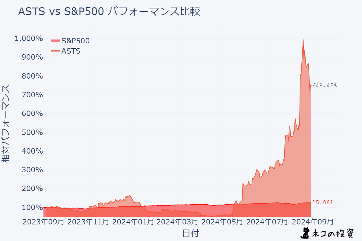 ASTSとS&P500のパフォーマンス比較チャート