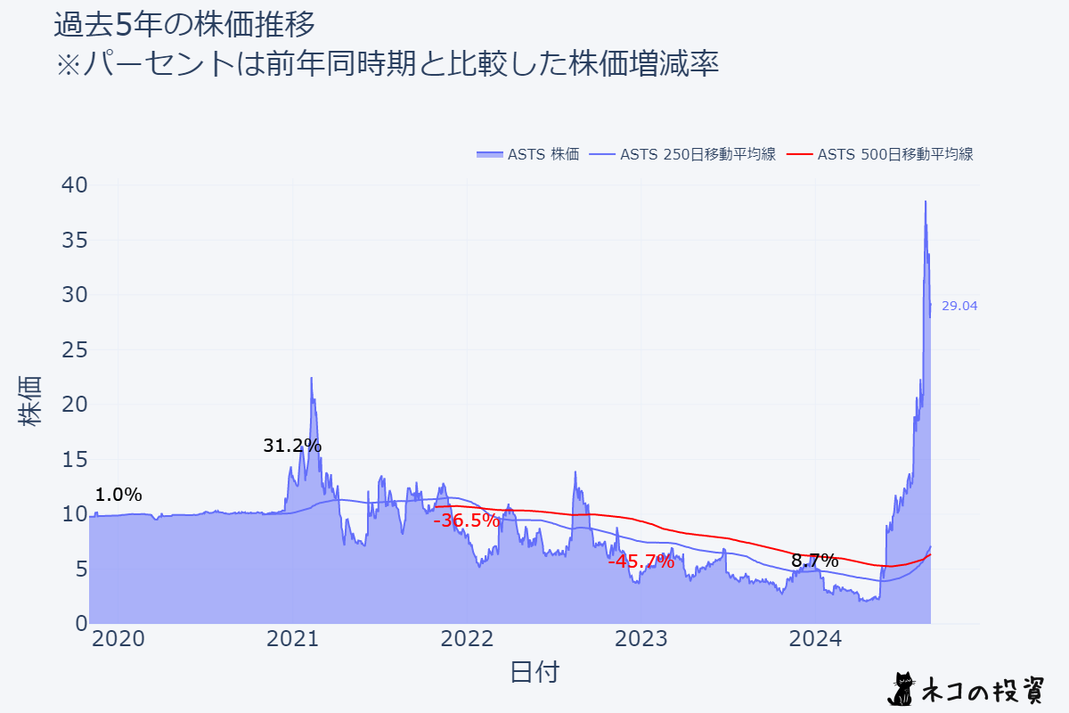 ASTSの過去5年間の株価チャート