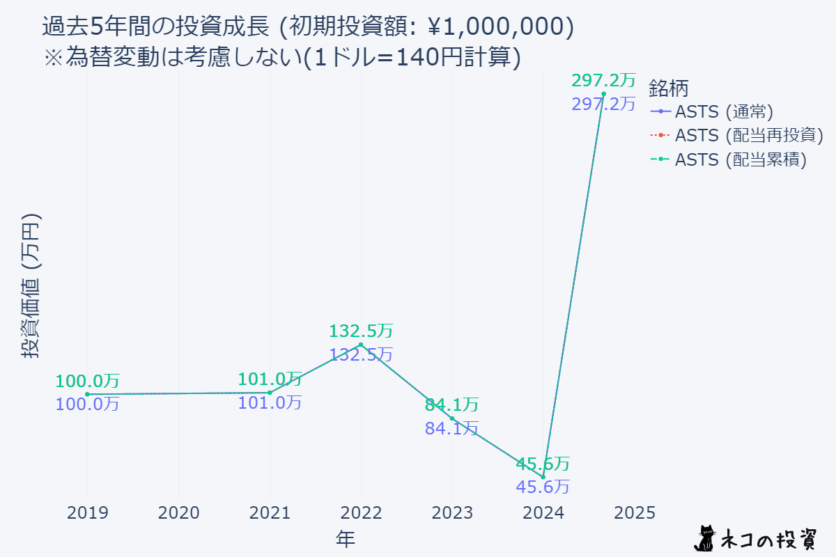 ASTSに5年前に100万円投資した場合のシミュレーションチャート
