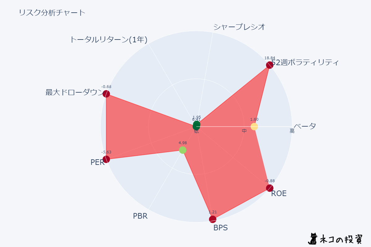 ASTSのリスクファクター分析チャート