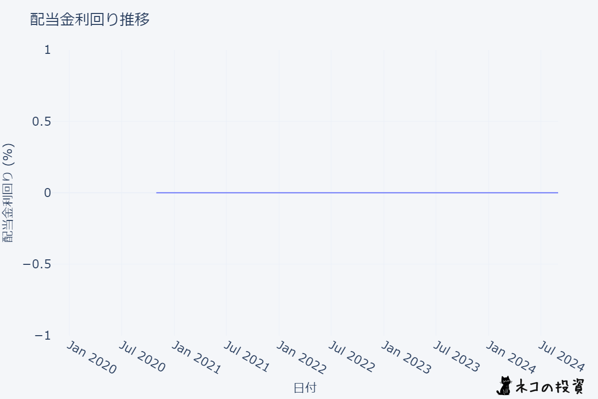 ASTSの配当金利回りの推移チャート