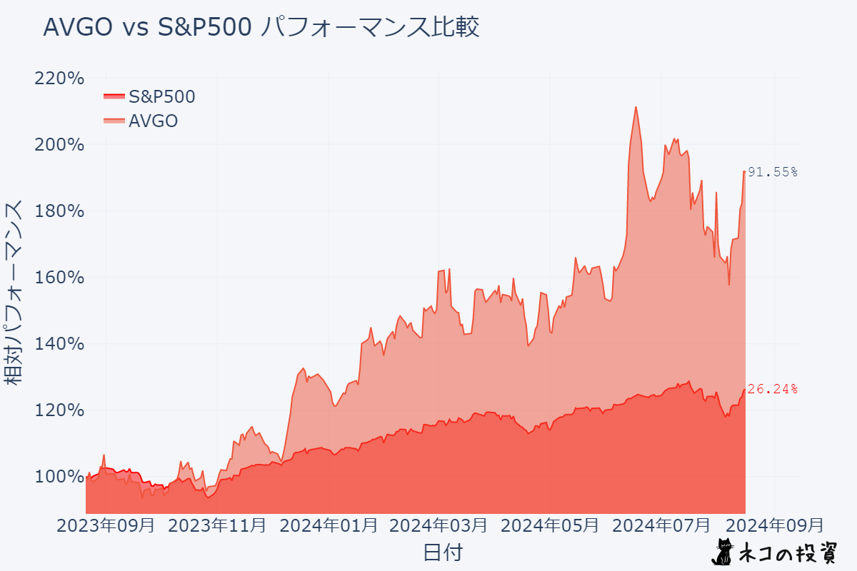 AVGO S&P500過去1年チャート比較