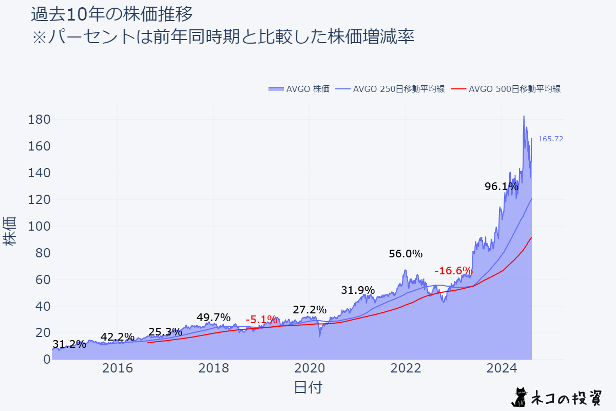 AVGO 過去10年株価推移チャート