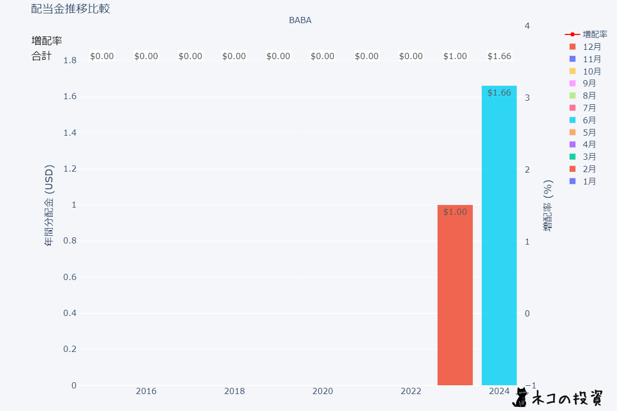 BABAの配当金推移チャート