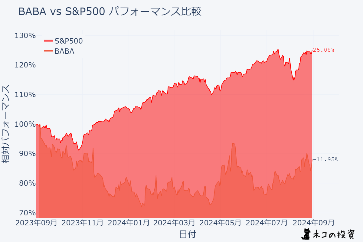 BABAとS&P500の過去1年パフォーマンス比較チャート