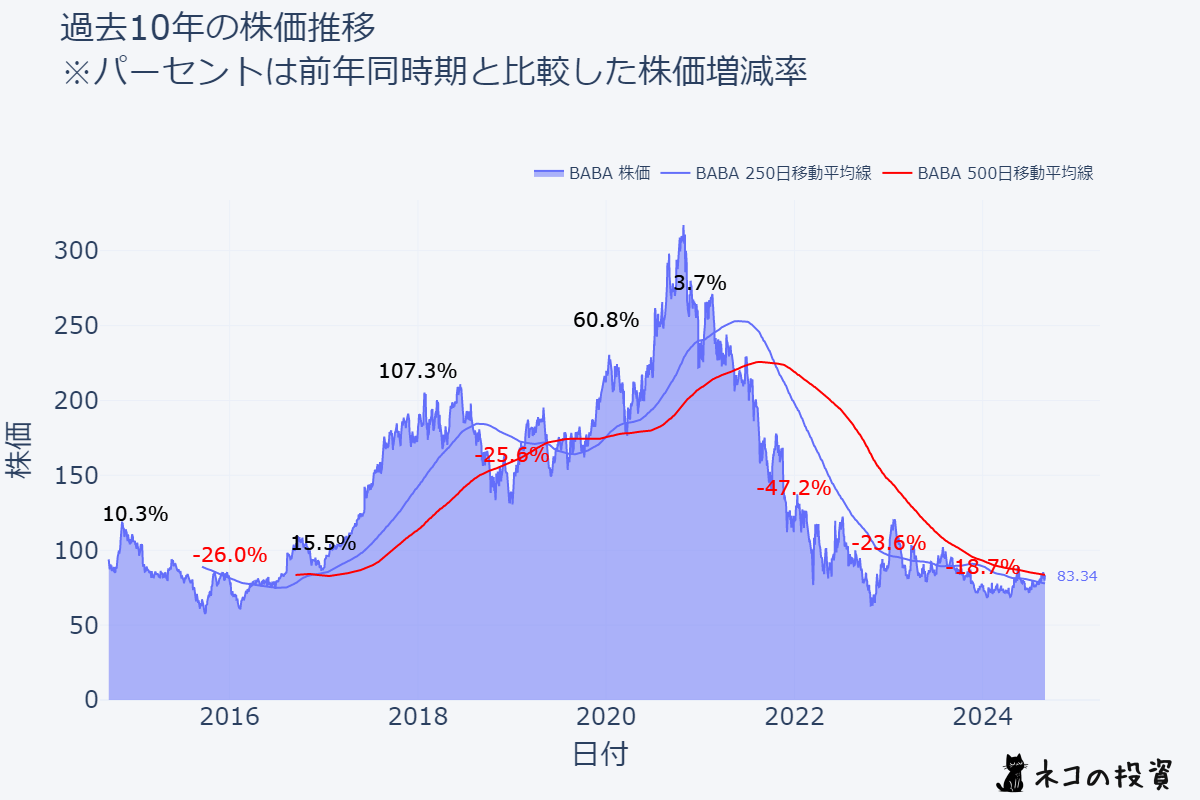 BABAの過去10年株価推移チャート