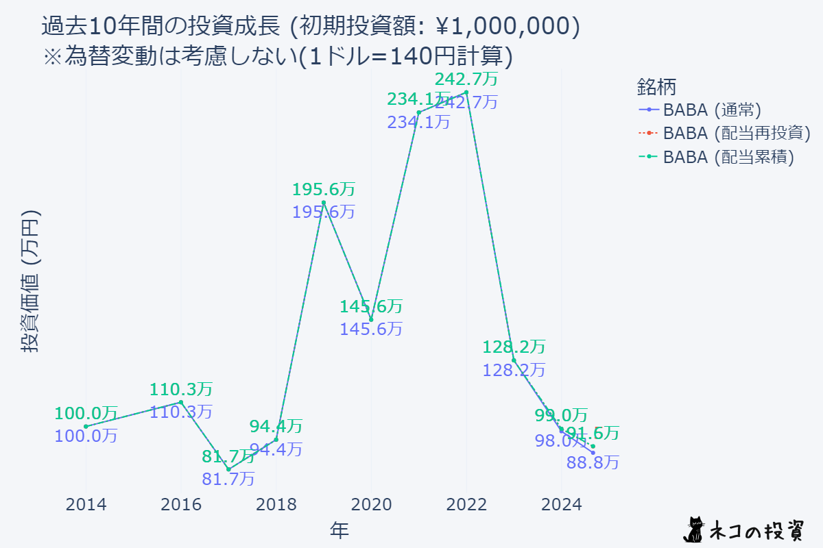 BABAへの10年前の100万円投資シミュレーション