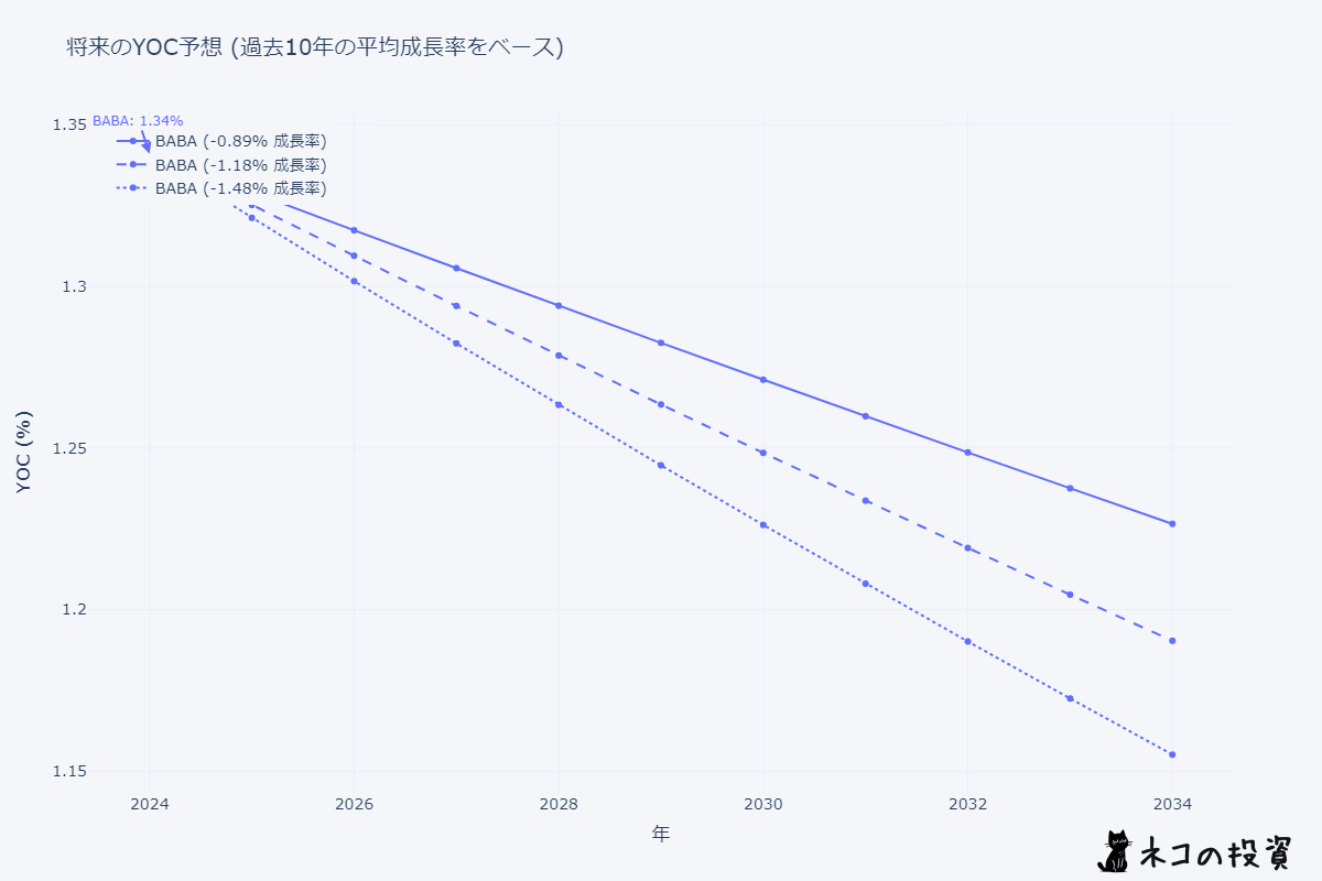 BABAの将来のYOC予想シミュレーション