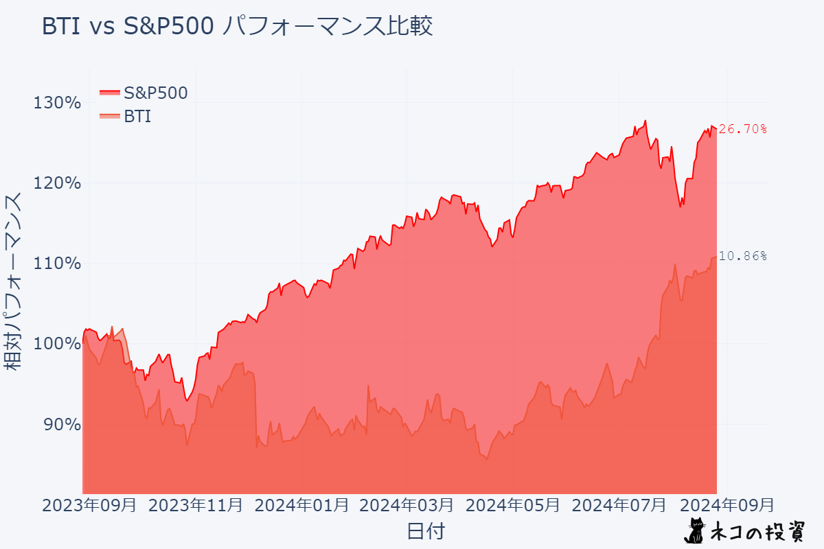 BTI S&P500過去１年分チャートとの比較