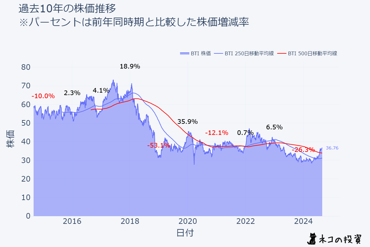 BTI 過去10年株価推移チャート