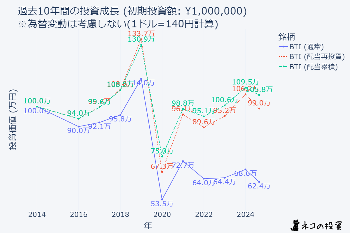 BTI 10年前に100万円投資していた場合のシミュレーション