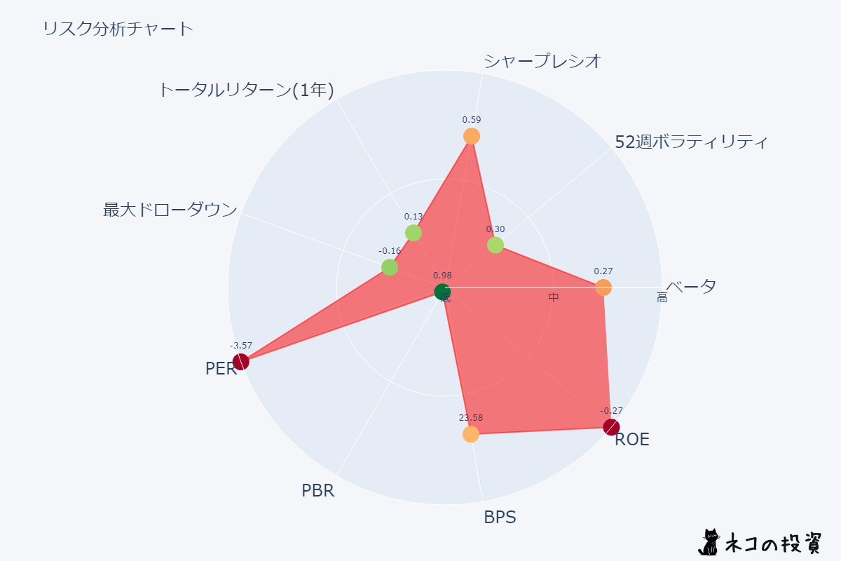 BTI リスクファクター分析