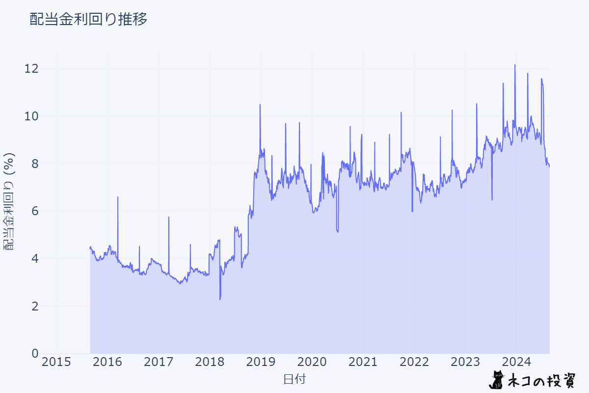 BTI 配当金利回りの推移