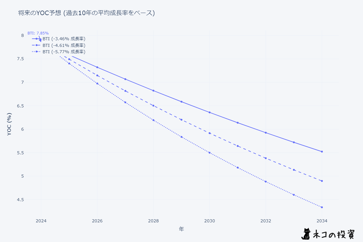 BTI 将来のYOC予想シミュレーション