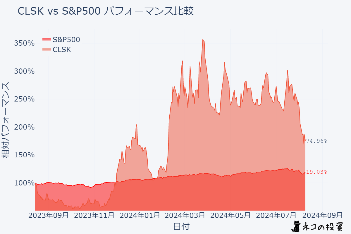 CLSKとS&P500の比較チャート