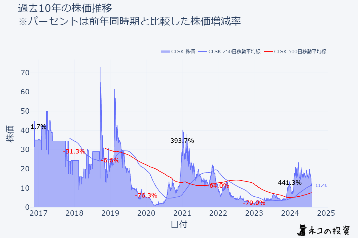 CLSK株価チャート