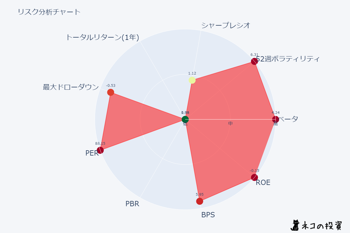 CLSKのリスクチャート