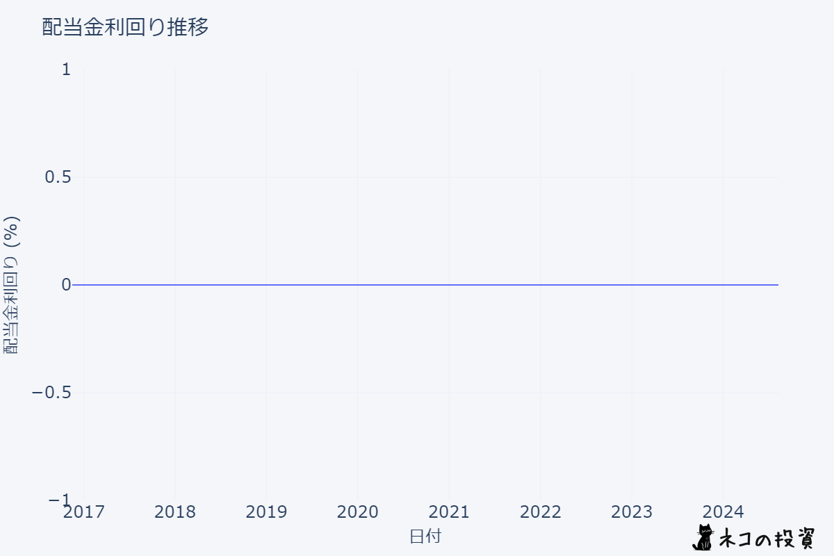 CLSKの配当利回り推移