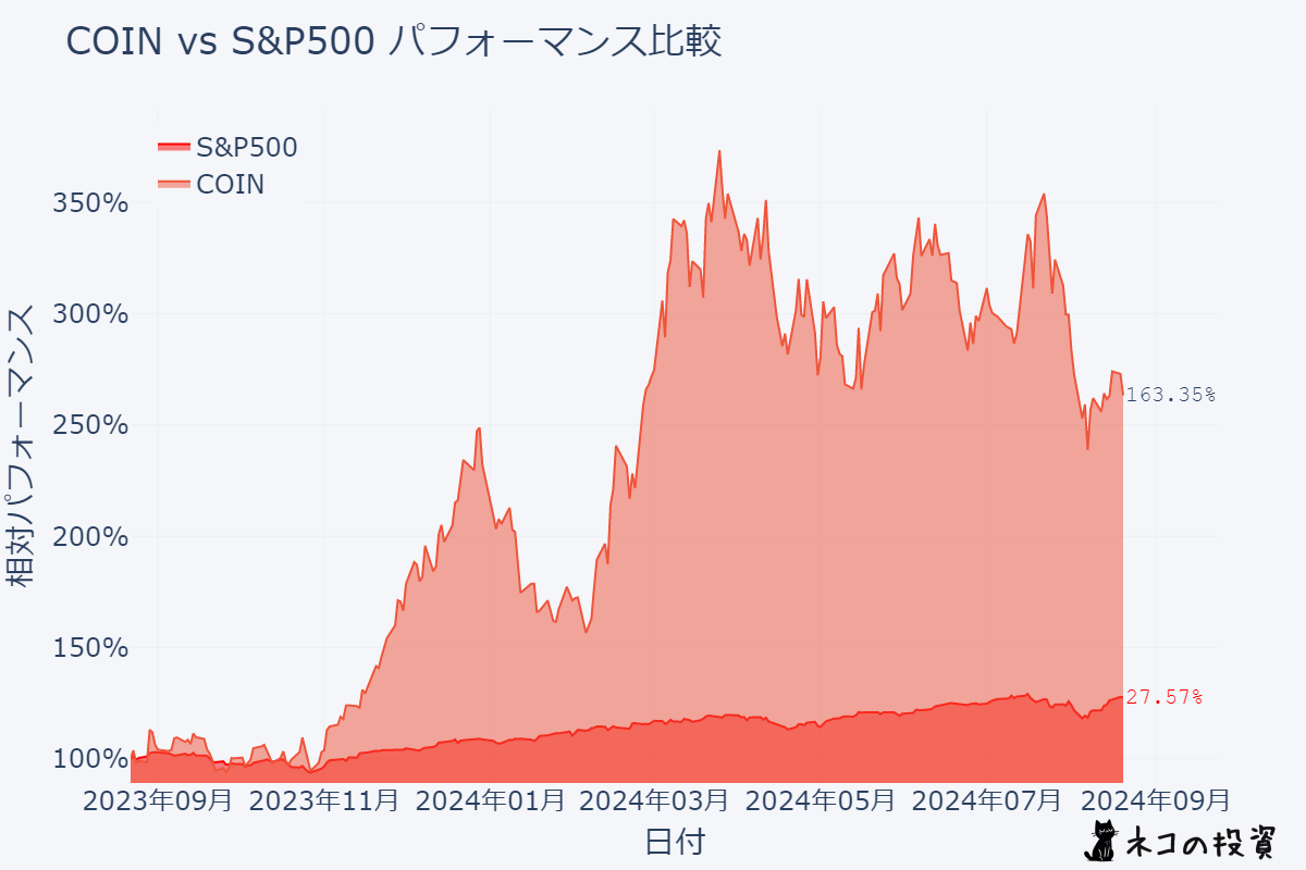 COIN S&P500過去１年分チャートとの比較