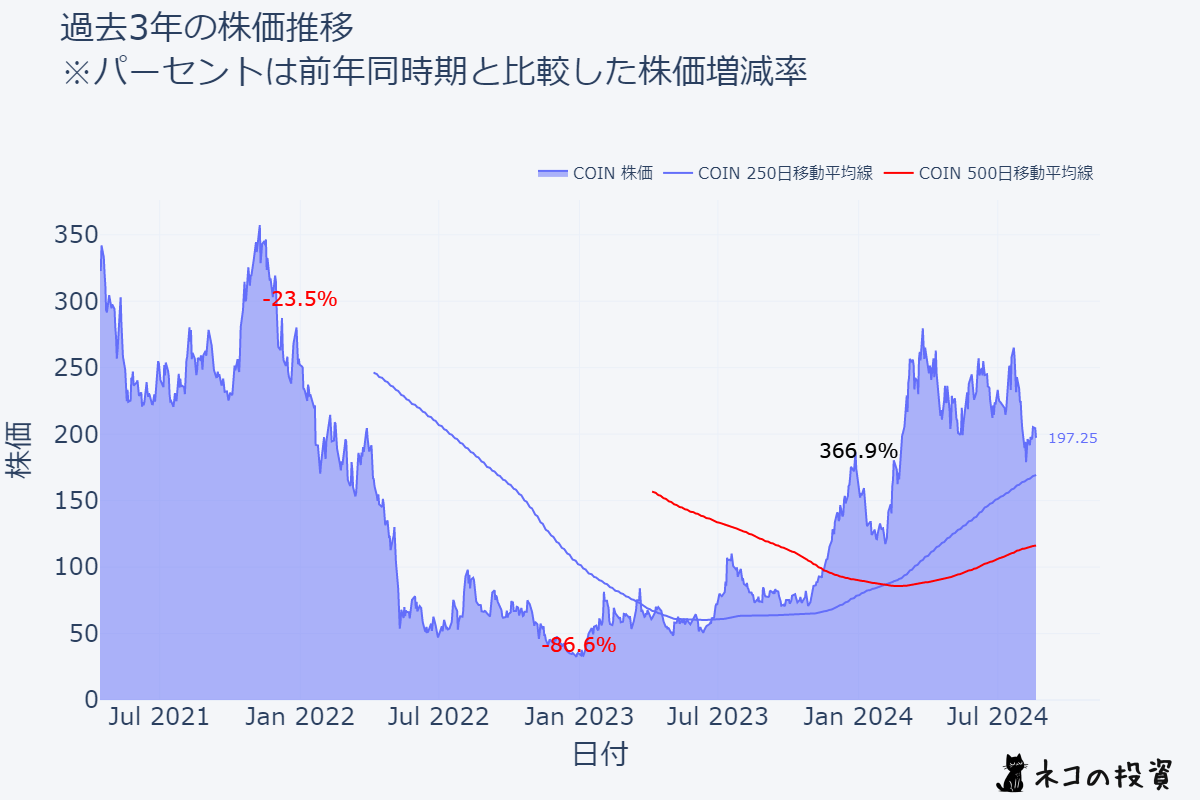 COIN 過去3年の株価推移チャート