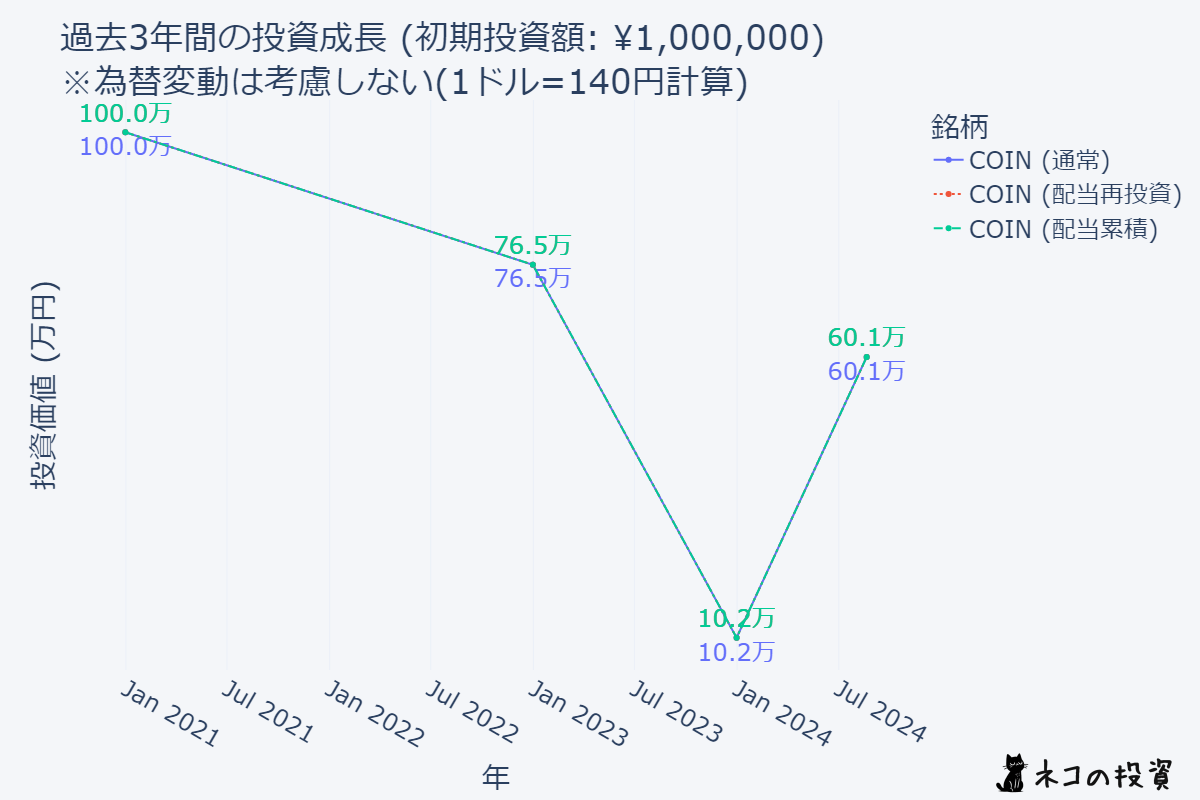 COIN 3年前に100万円投資していた場合のシミュレーション