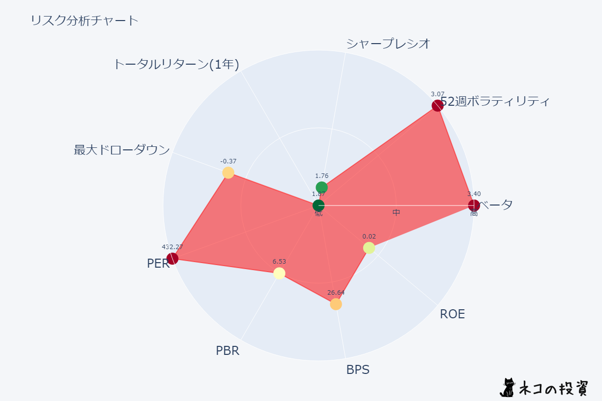 COIN リスクファクター分析