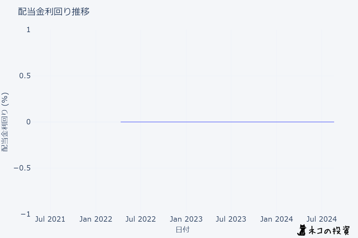 COIN 配当金利回りの推移