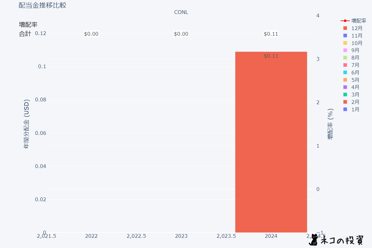 CONLの過去の配当金と増配率