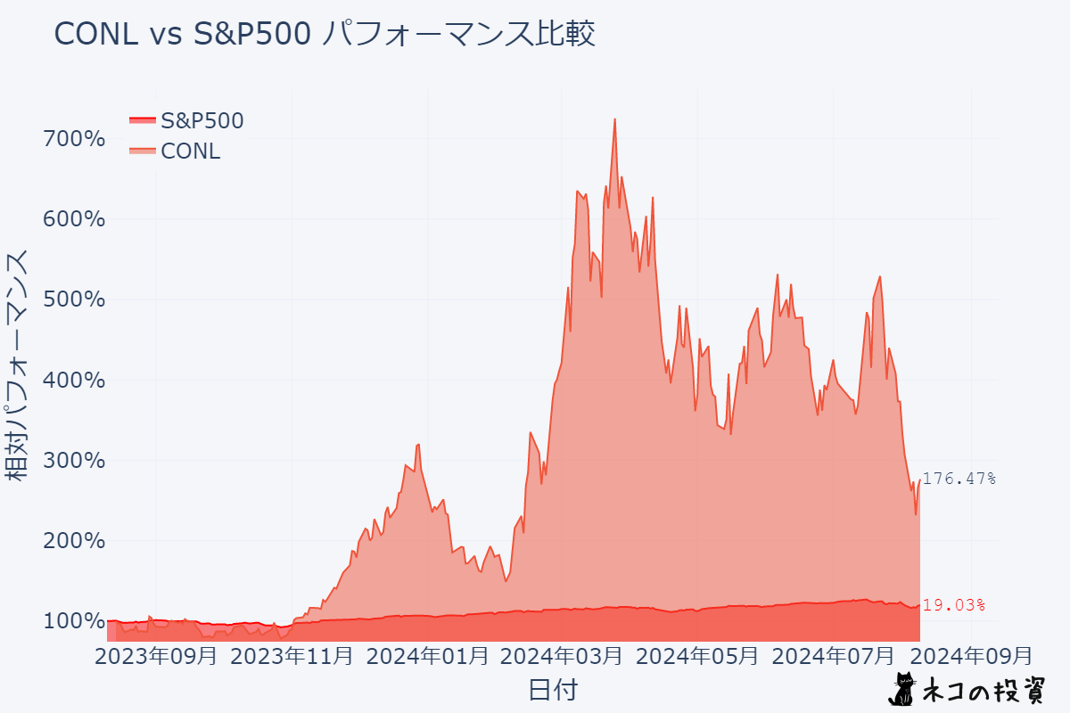 CONLとS&P500の過去1年分チャート