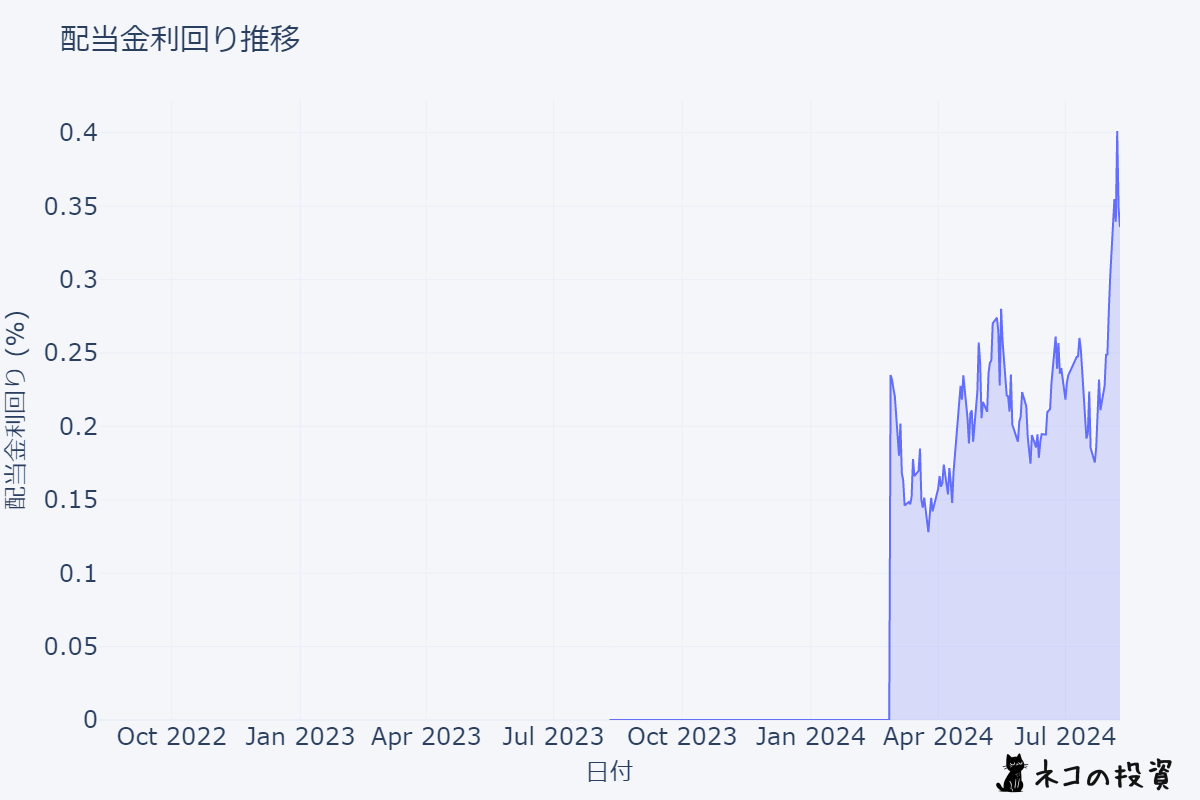 CONLの配当金利回りの推移