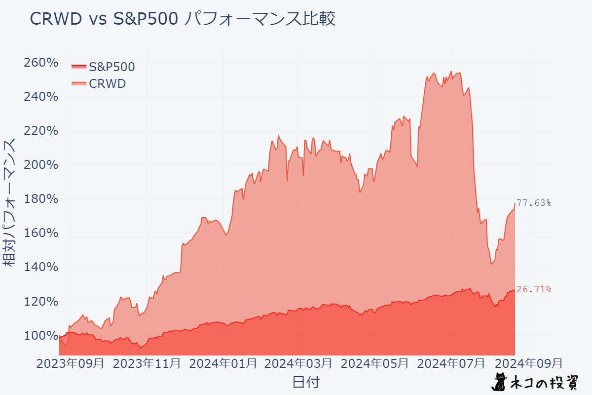 CRWD S&P500過去１年分チャートとの比較