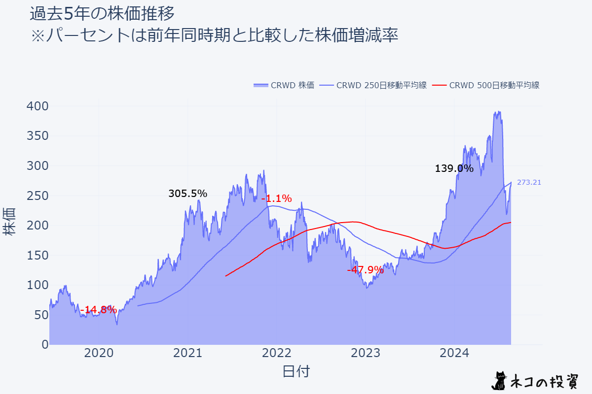 CRWD 過去5年の株価推移チャート