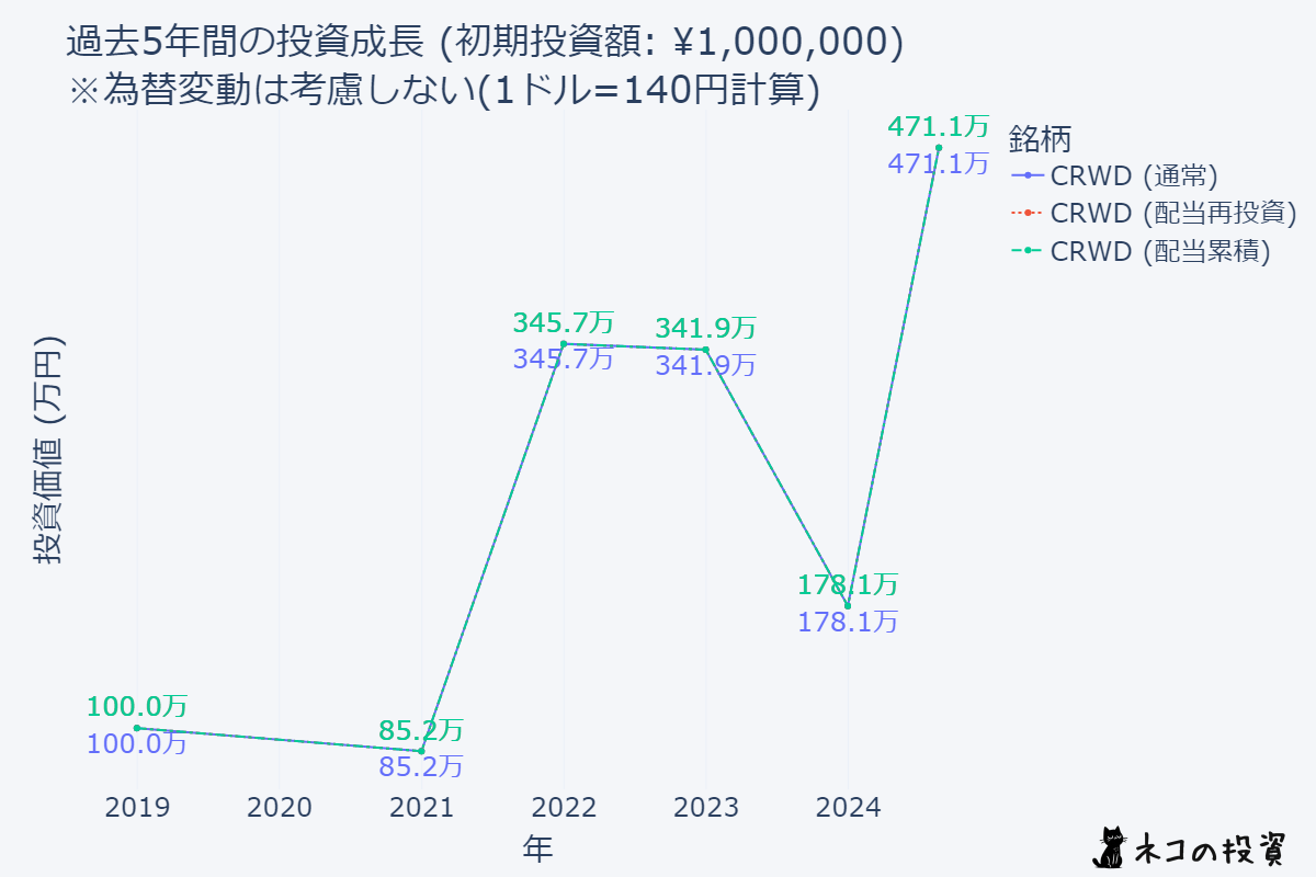 CRWD 5年前に100万円投資していた場合のシミュレーション