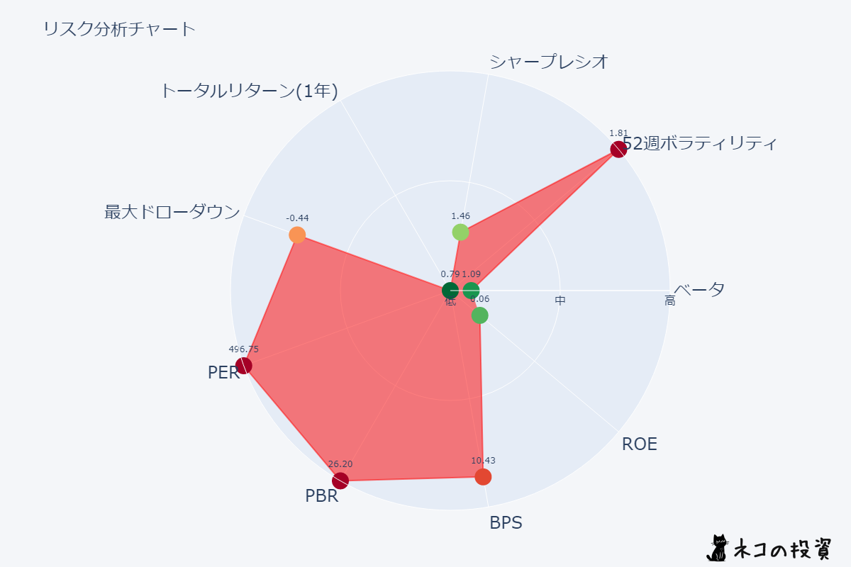 CRWD リスクファクター分析