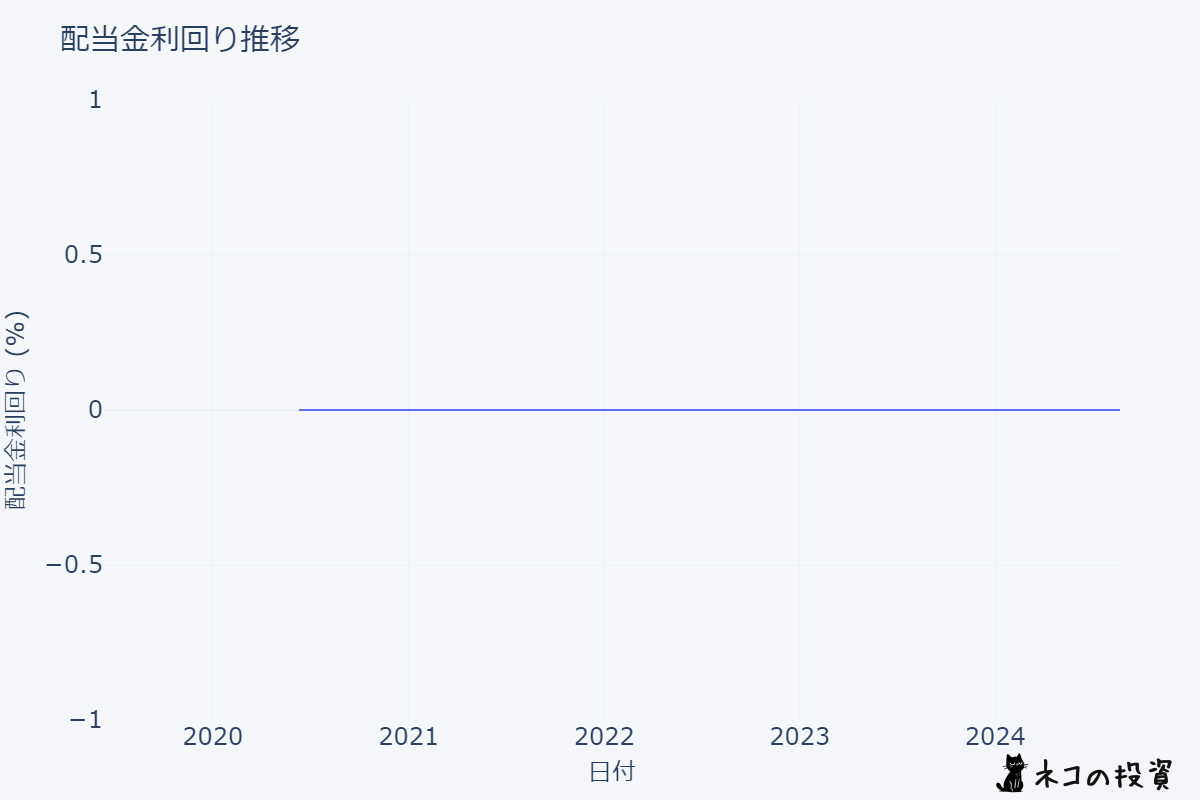 CRWD 配当金利回りの推移