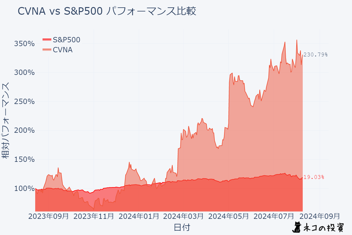 CVNA S&P500過去１年分チャートとの比較