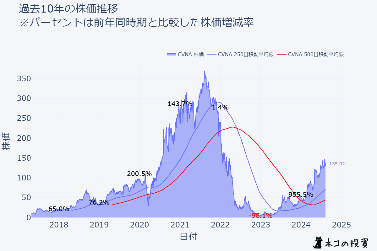 CVNA 過去10年の株価推移チャート