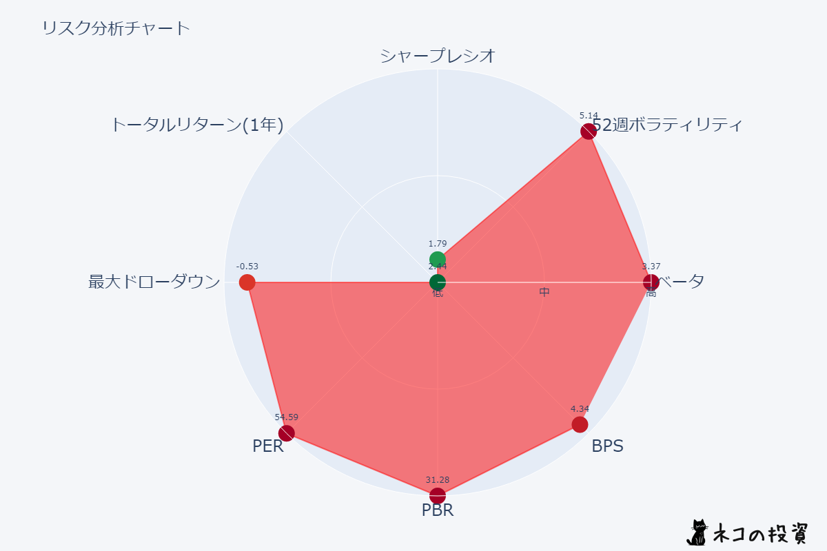 CVNA リスクファクター分析