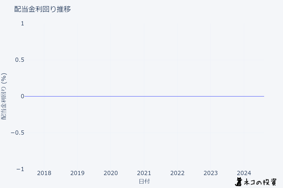 CVNAの配当金と配当利回りの推移