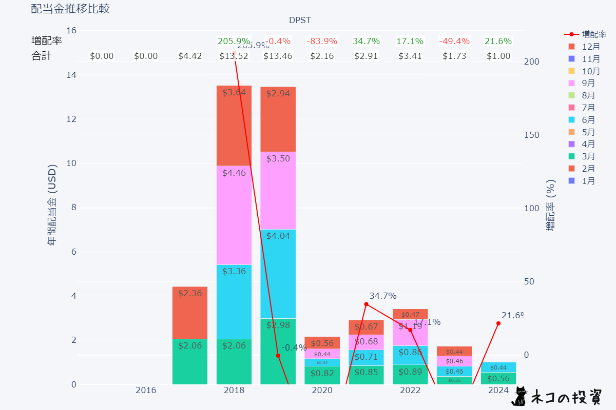 DPSTの過去の配当金と増配率