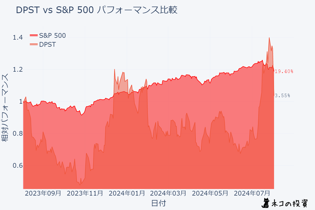 DPSTとSP500の過去1年分チャート