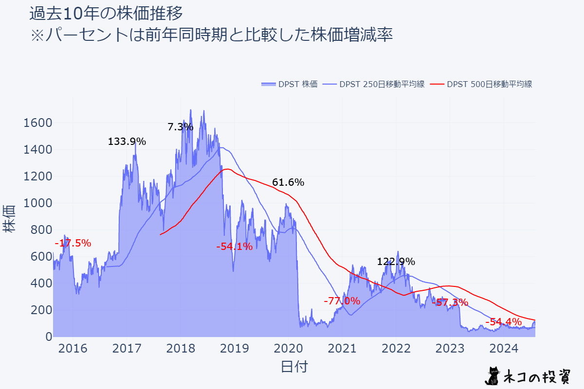 DPSTの過去10年の株価推移チャート